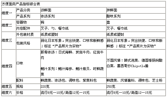 金田麥速食面國內市場營銷策劃方案